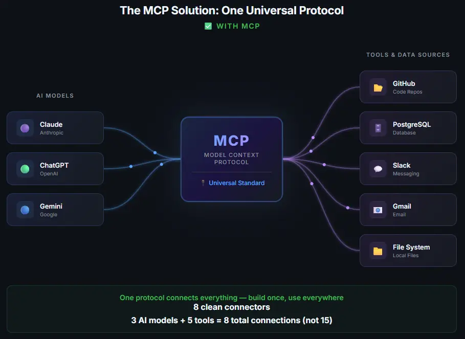 Diagram-showing-MCP-solution-—-all-AI-models-and-tools-connect-through-a-single-universal-protocol-reducing-15-connections-to-8