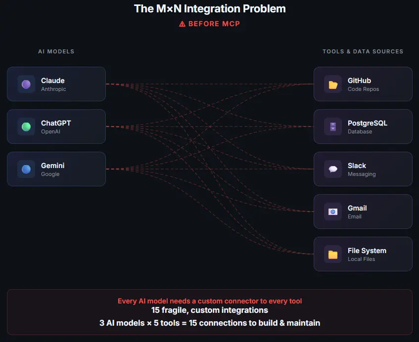 Diagram-showing-the-M×N-integration-problem-—-every-AI-model-needs-a-custom-connector-to-every-tool-creating-15-fragile-connections