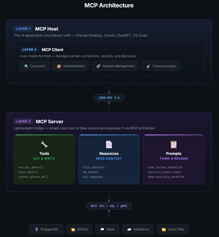 MCP-architecture-diagram-showing-three-layers-—-Host-AI-application-Client-connection-manager-and-Server-bridge-to-external-tools-with-Tools-Resources-and-Prompts-primitives